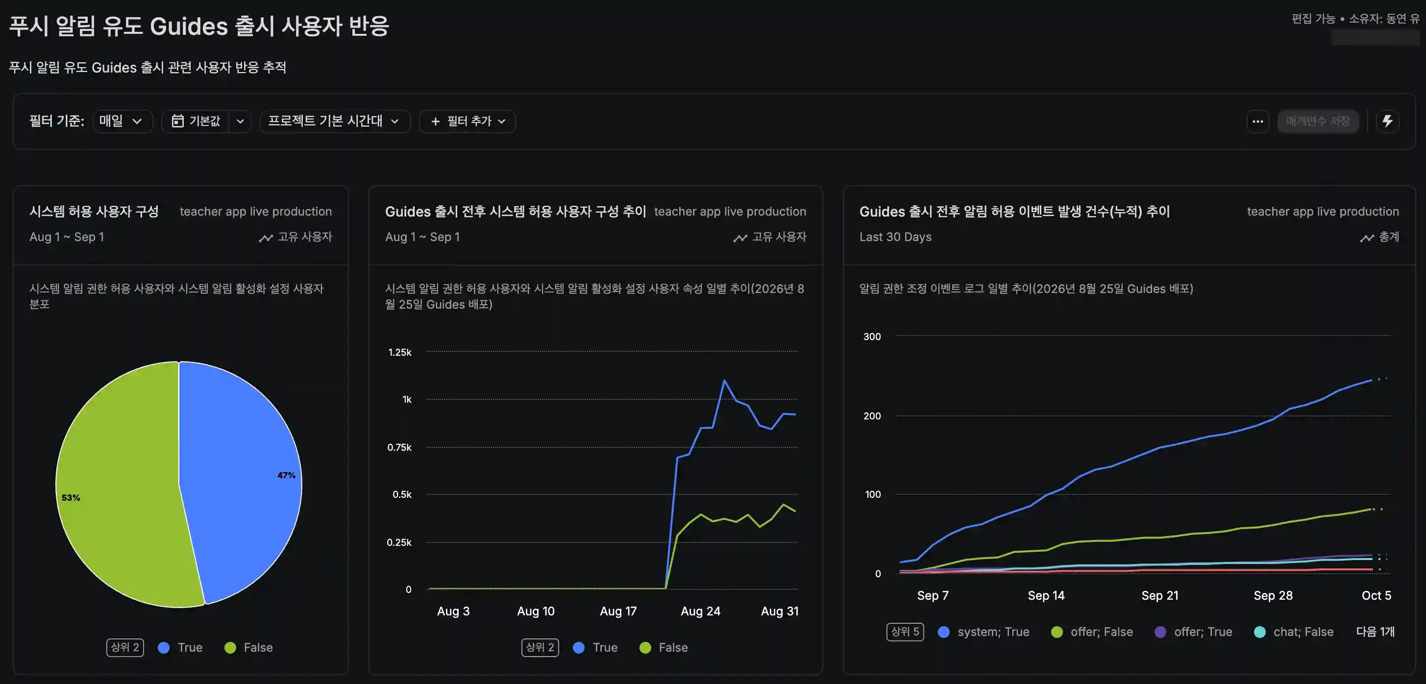 앰플리튜드 대시보드