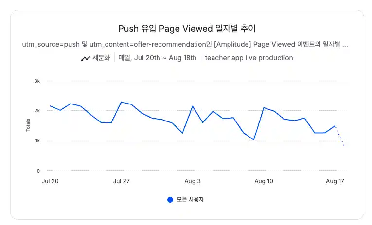 추천 공고 푸시 유입 Page Viewed